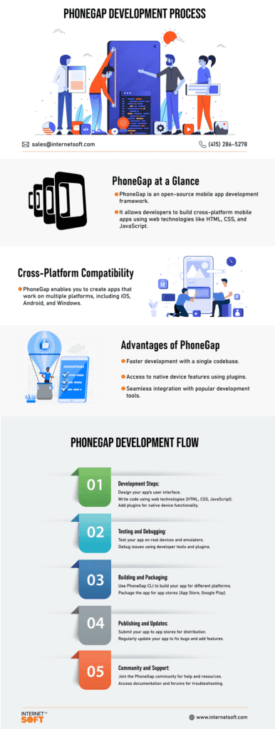 PhoneGap Development Process Infographics By Internet Soft