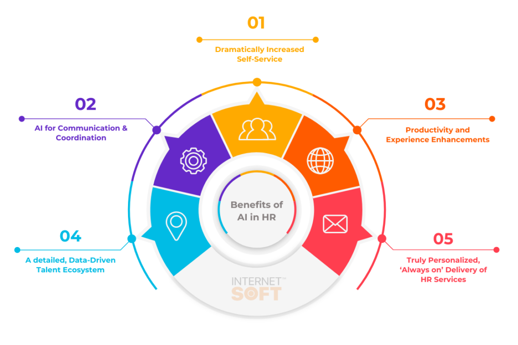 Benefits of AI in HR - Internet Soft