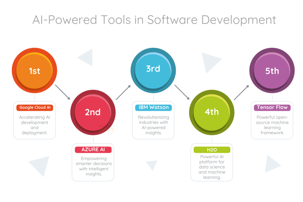 AI-Powered Tools in Software Development