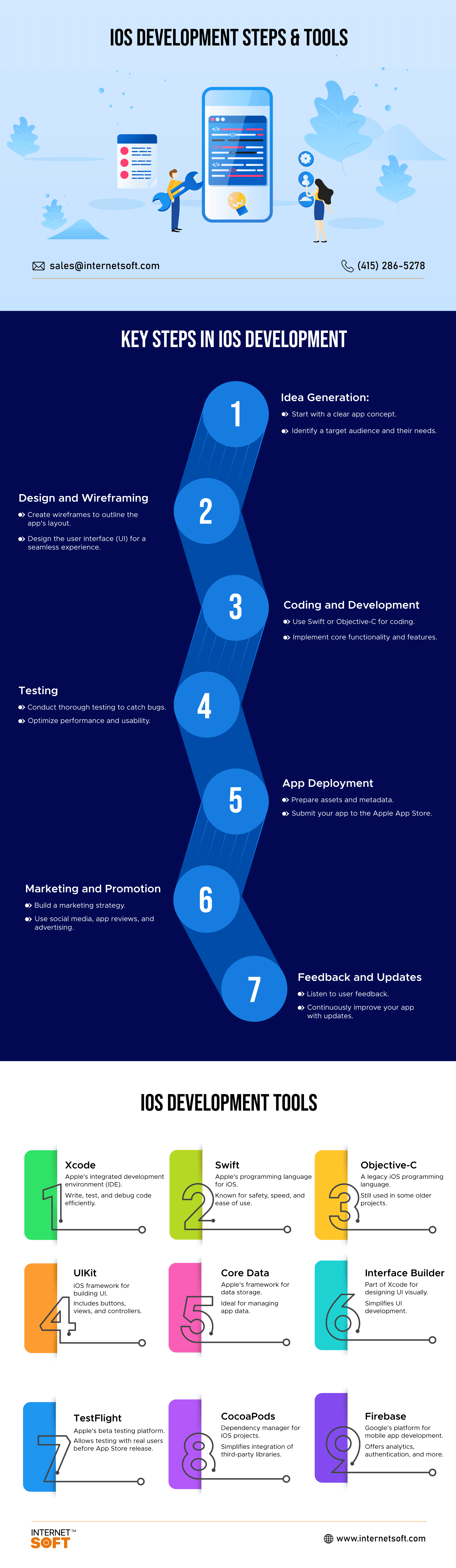 iOS Development Steps and Tools - Internet Soft Infographics