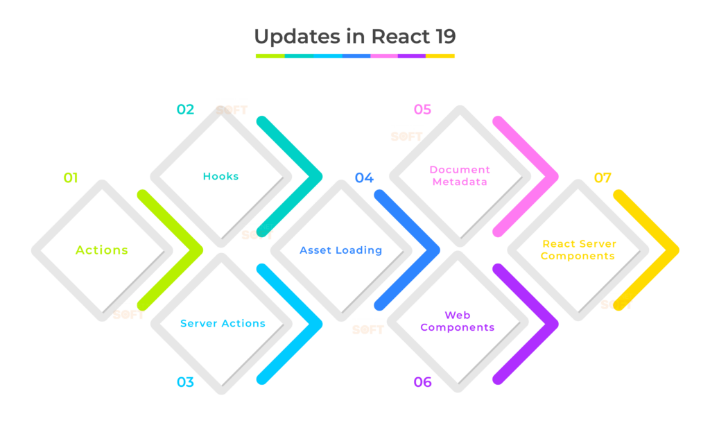 Updates in React 19 A Helpful Guide - Internet Soft