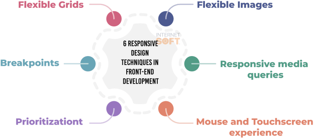 Front-End Development: The Complete Guide - Internet Soft