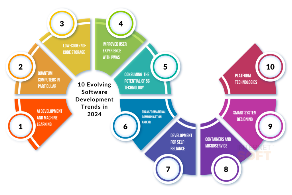 Software Development Trends in 2024 - Internet Soft