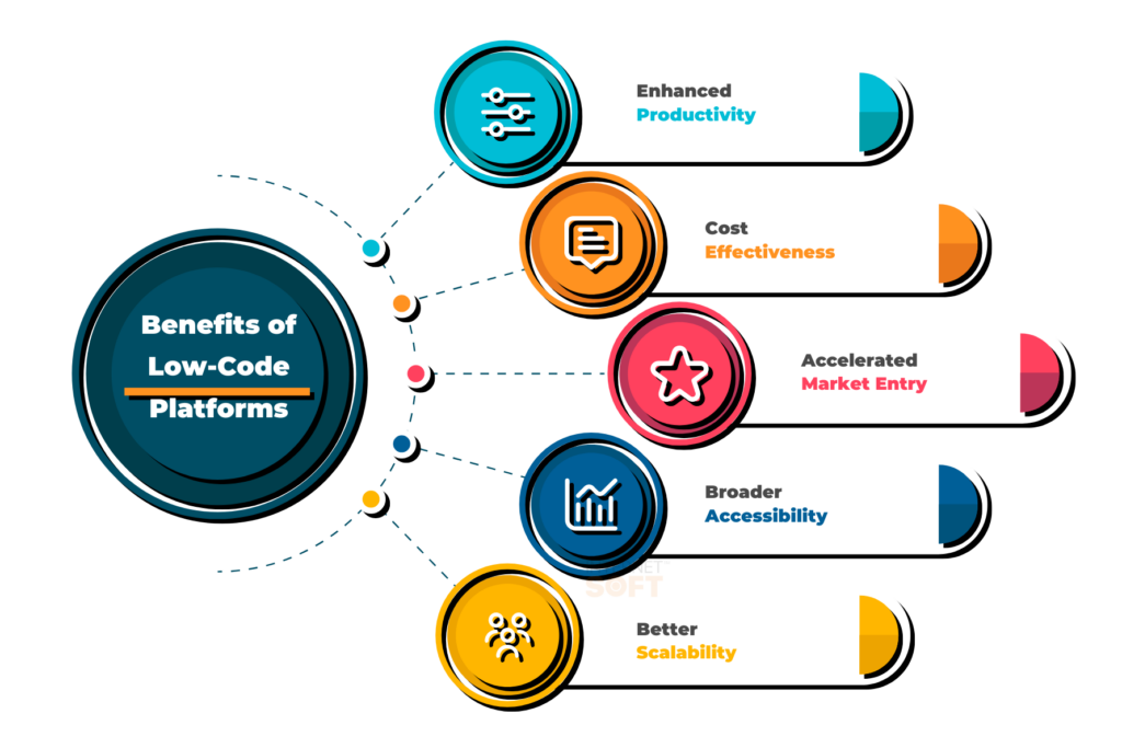 Benefits of Low-Code Platforms - Internet Soft