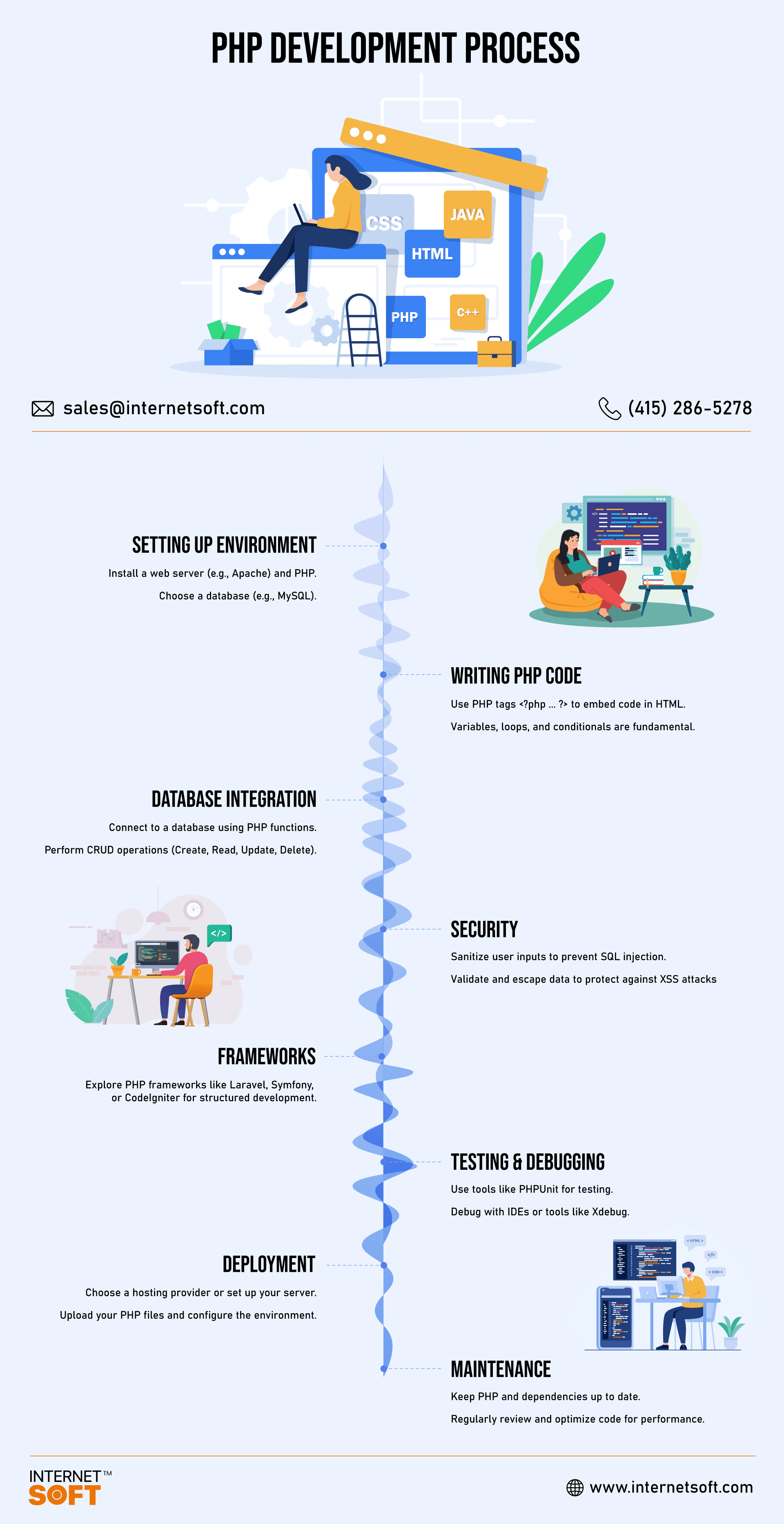 PHP Development Process - Internet Soft Infographics