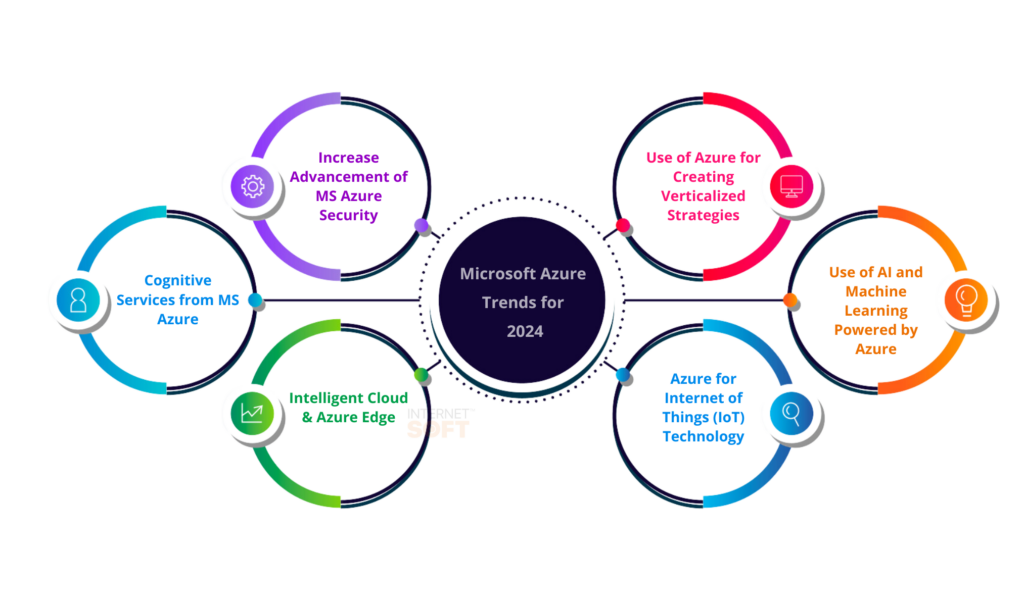 Microsoft Azure Trends for 2024 - Internet Soft