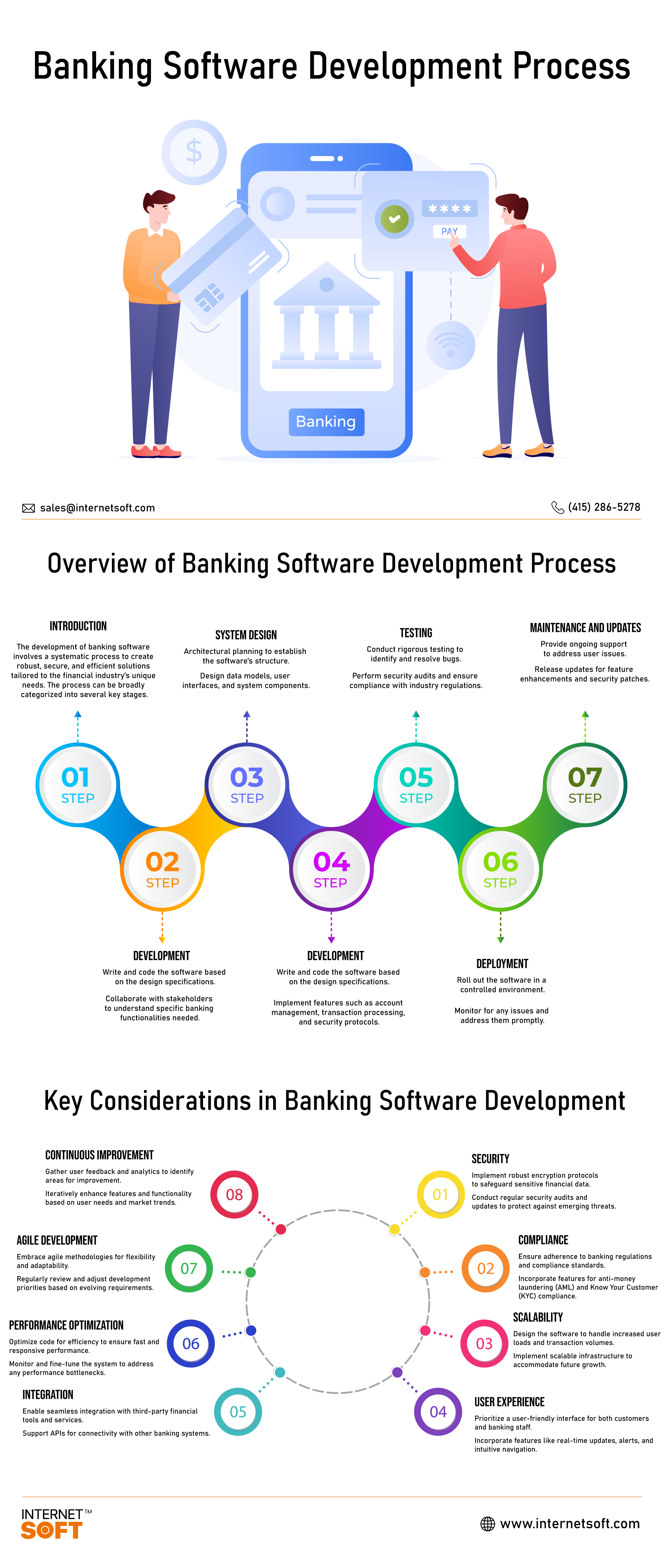 Banking Software Development Process