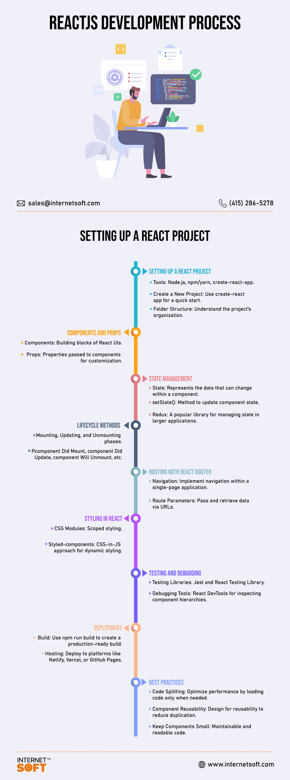 ReactJS Development Process - Internet Soft