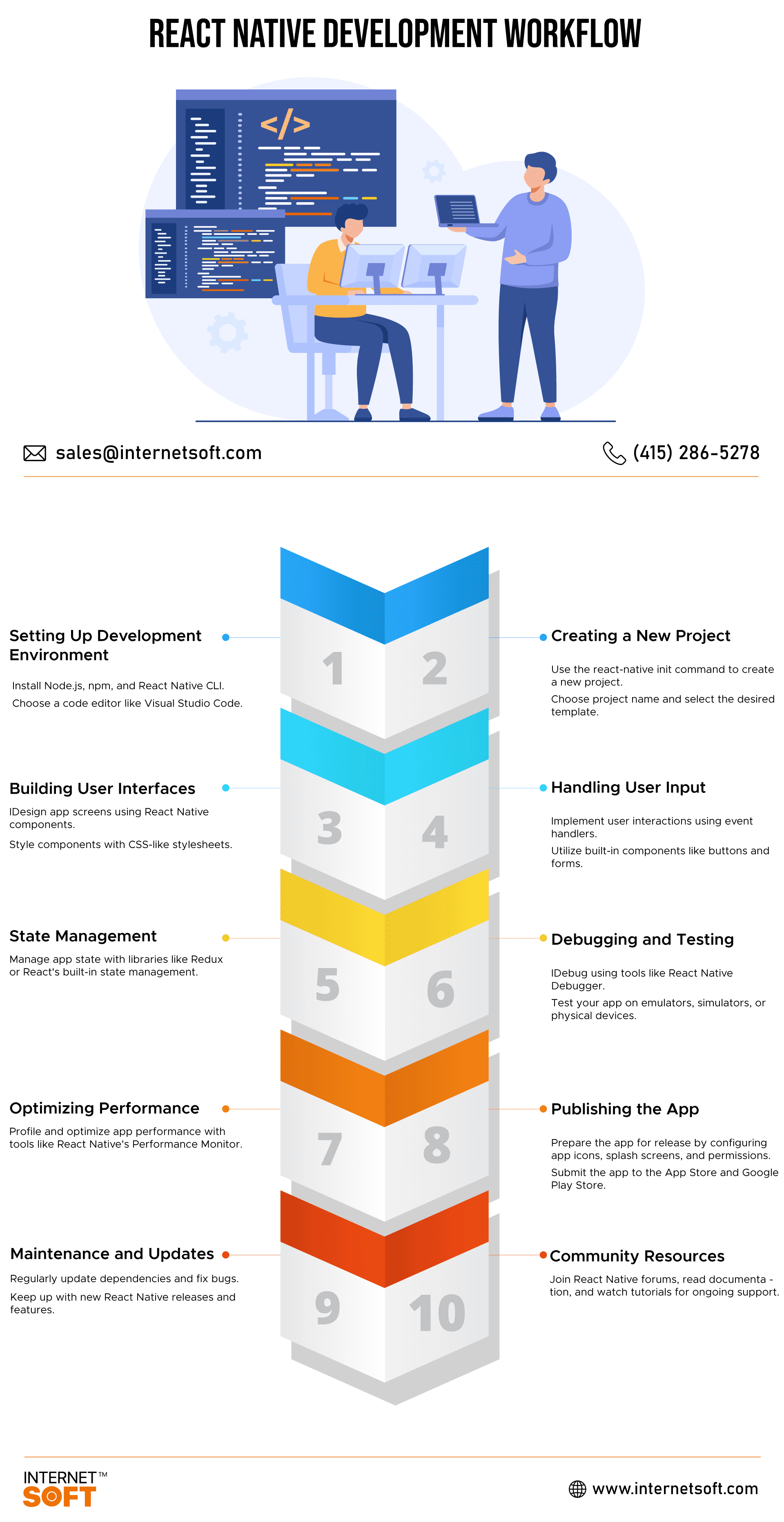 React Native Development Workflow - Internet Soft Infographics