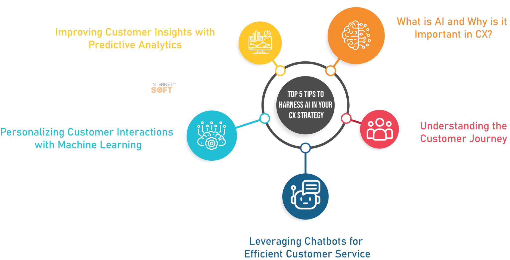 5 Expert Tips to Harness AI in Your CX Strategy