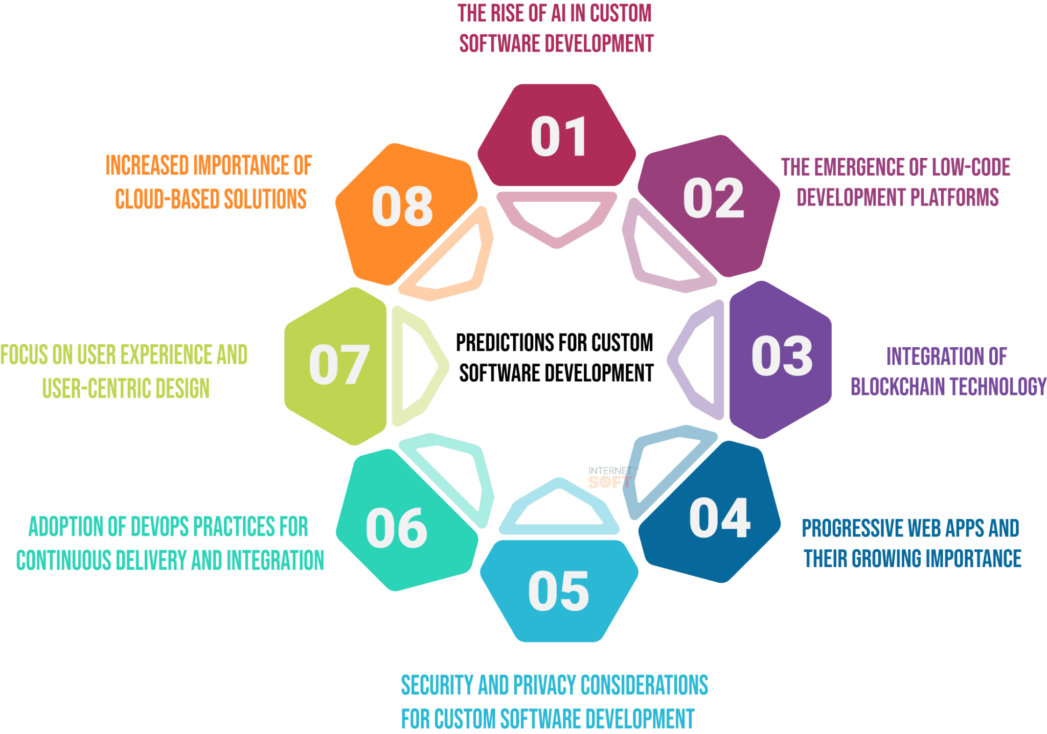 Predictions for Custom Software Development in 2023