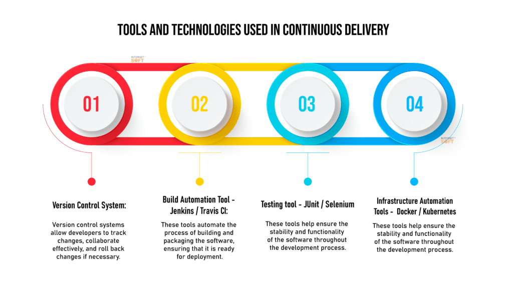 Tools-and-Technologies-Used-in-Continuous-Delivery- Agile Development- Internet Soft