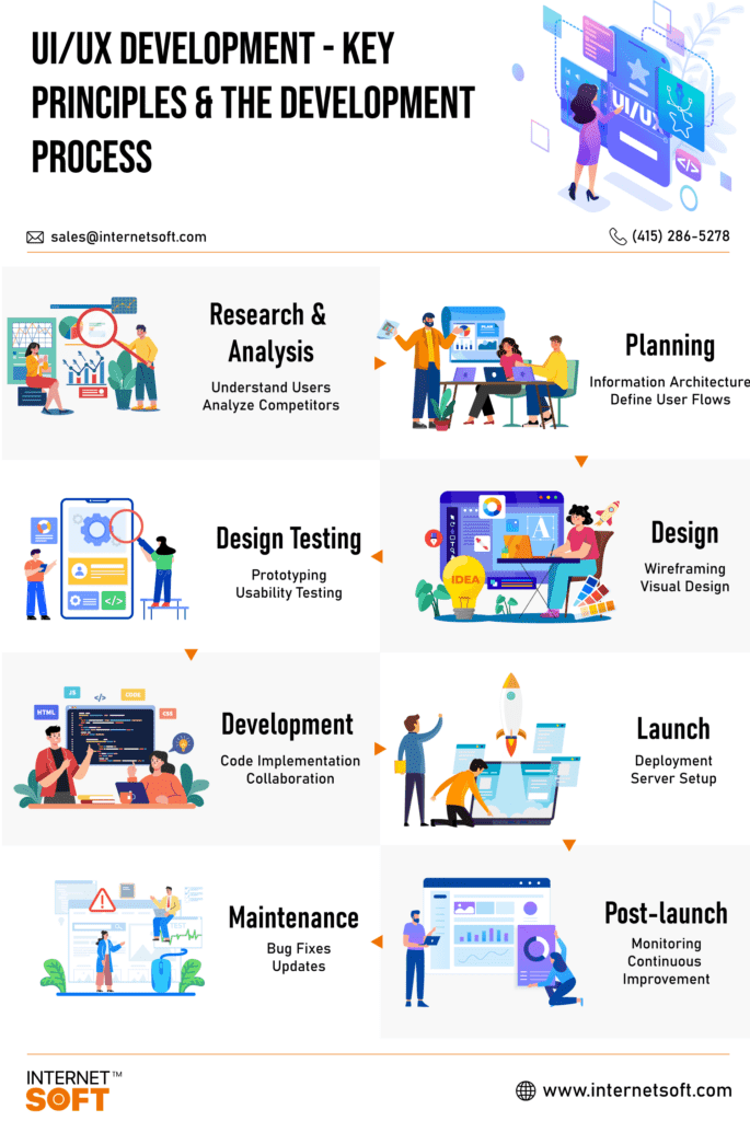 UI/UX Development Process - Infographics by Internet Soft