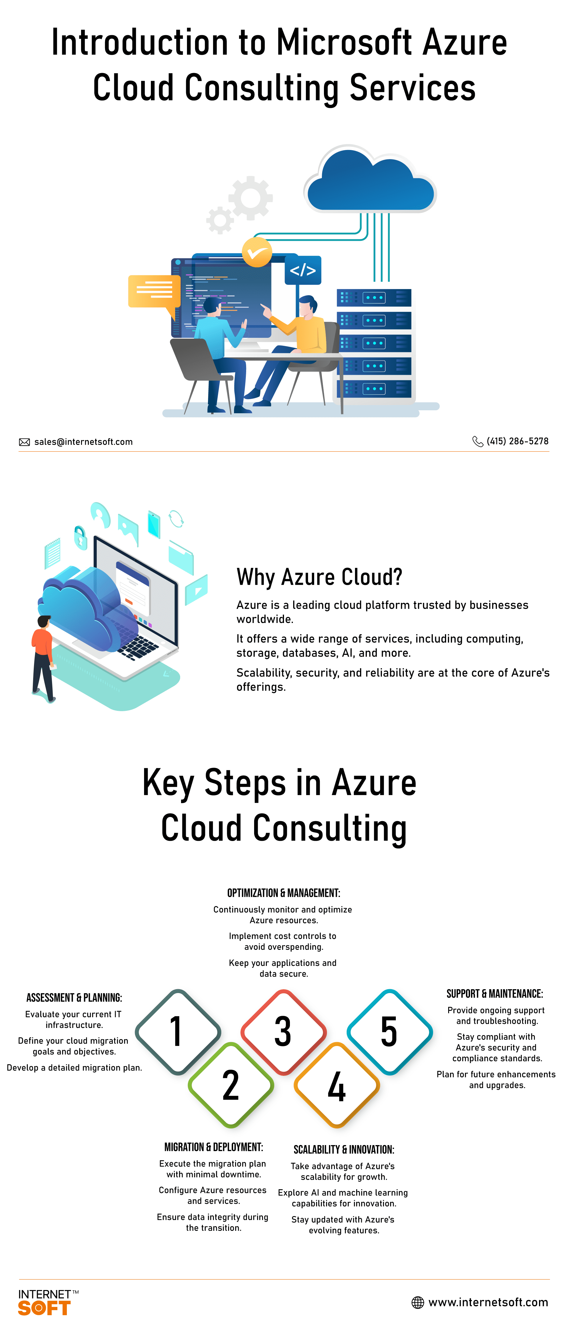 Introduction to Microsoft Azure Cloud Consulting Services - Internet Soft Infographics