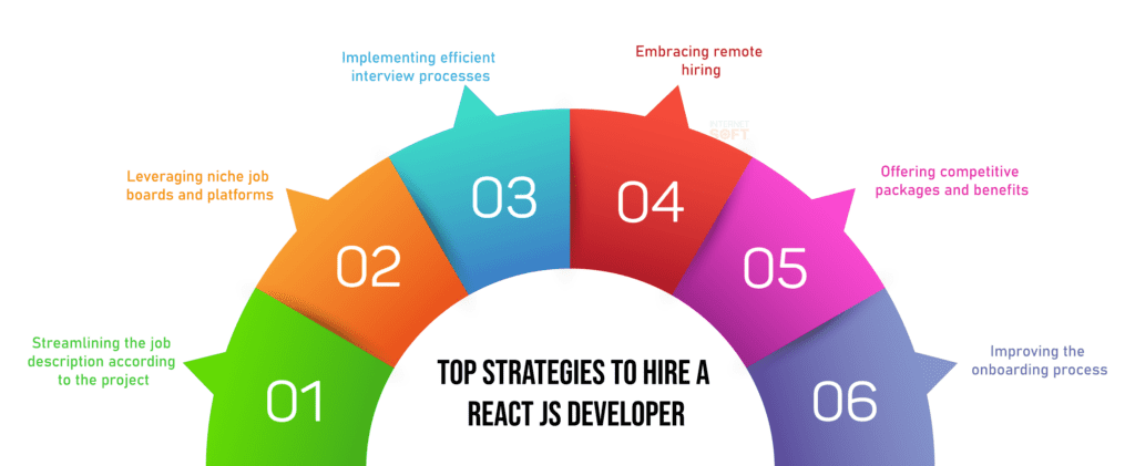 Why-Hire-ReactJs-Developers-A-Comprehensive-Guide-for-Hiring Internet Soft