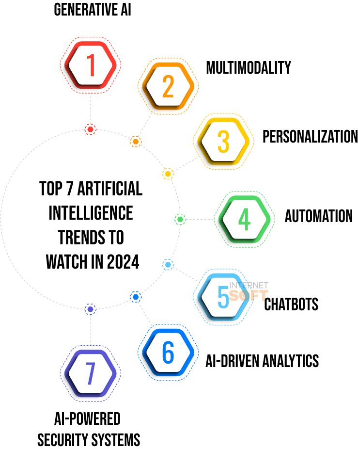7 Artificial Intelligence trends to watch in 2024 - Internet Soft