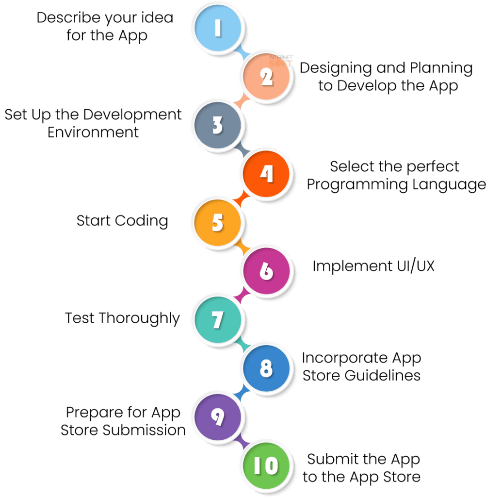 iOS App Development Guide - Internet Soft