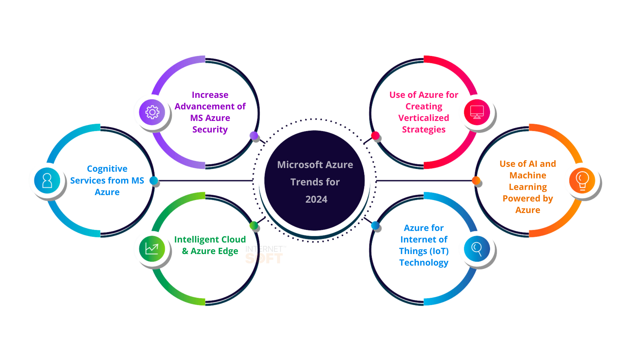 The Future of Cloud Computing: Microsoft Azure Trends for 2024