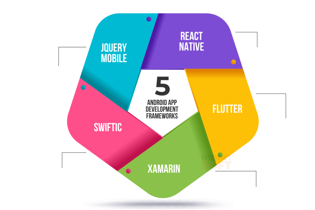 Top 5 Android App Development Frameworks - Internet Soft