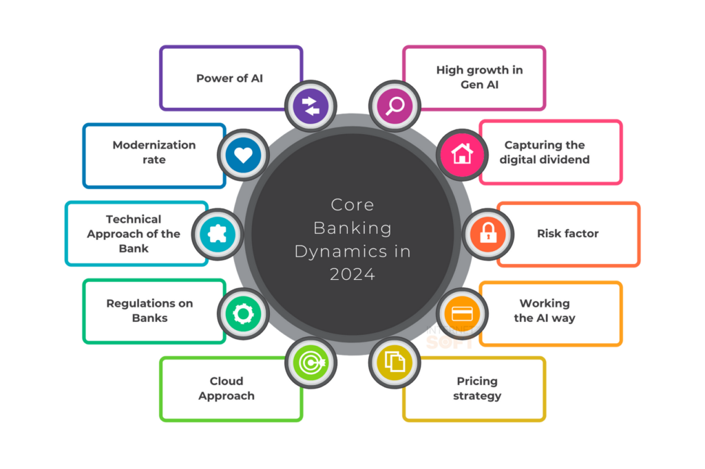 Core Banking Dynamics in 2024 - Internet Soft