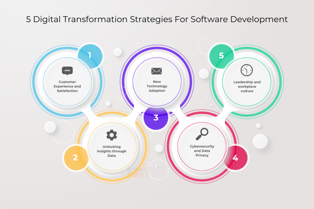 5 Digital Transformation Strategies For Software Development - Internet Soft