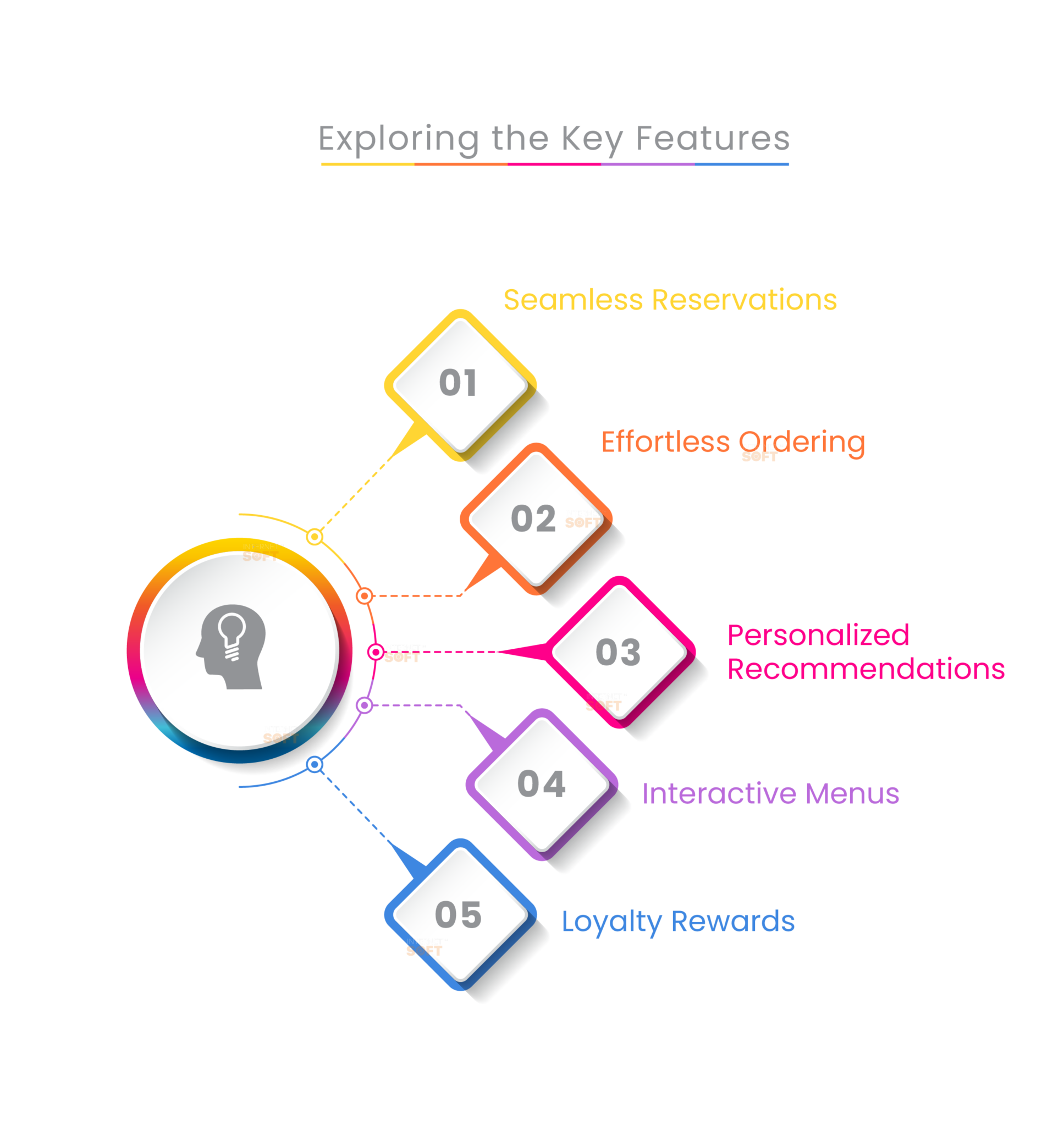 Restaurant Mobile Applications- The Complete Guide