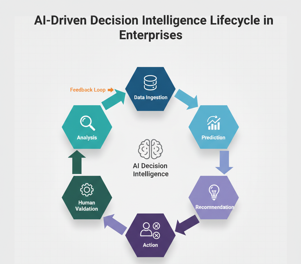 AI-driven decision intelligence lifecycle in enterprises