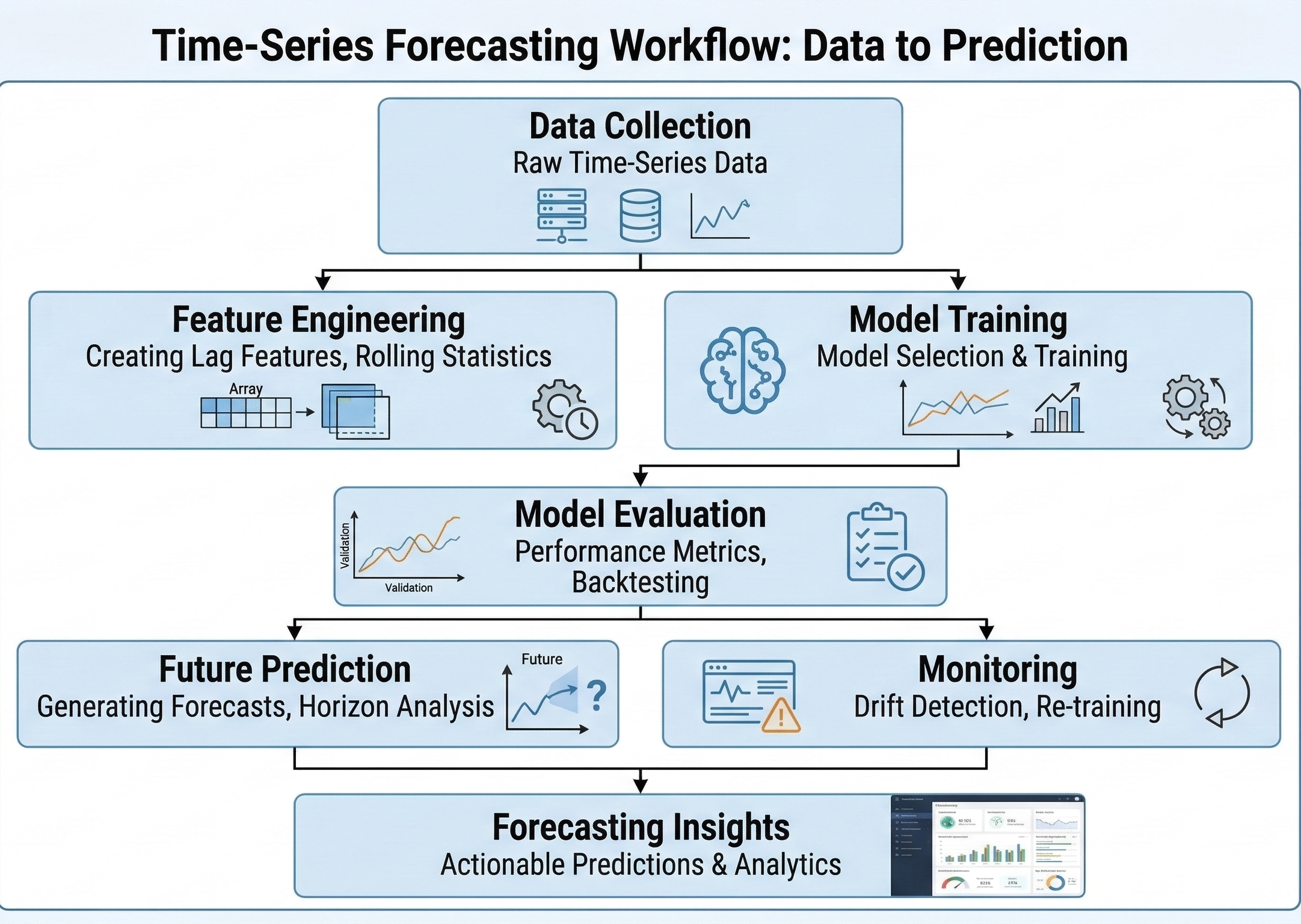 Time-series forecasting workflow showing data collection, feature engineering, model training, and future prediction stages.