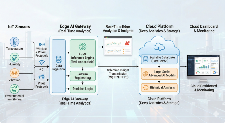 Architecture diagram showing IoT sensors collecting data, processing through an edge AI gateway for real-time analytics, and selectively sending insights to the cloud dashboard for storage and advanced analysis.