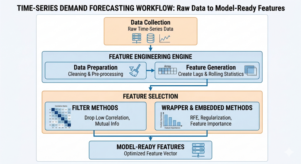 Machine learning model analyzing historical time-series data to forecast future demand trends.