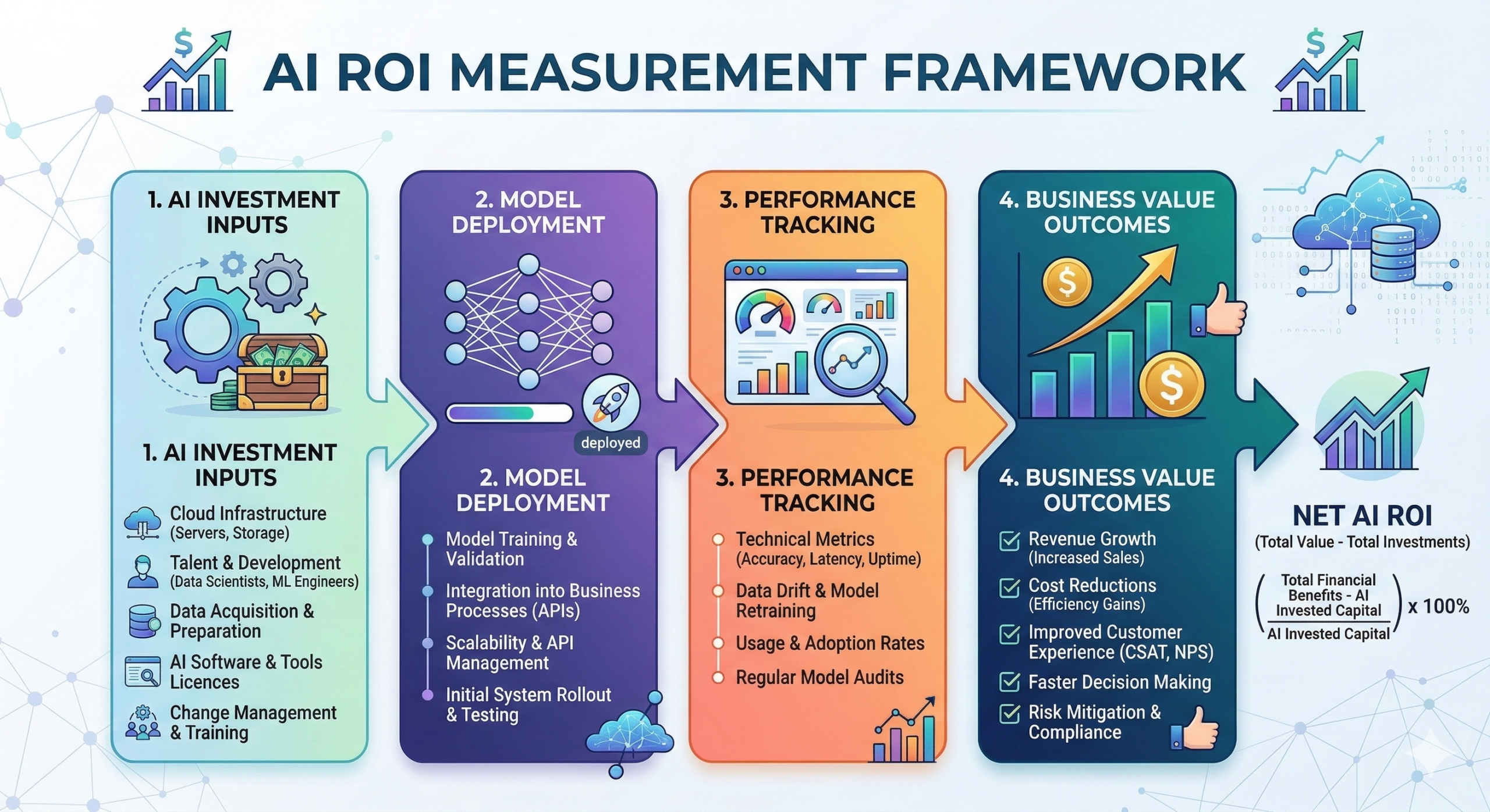 AI ROI measurement framework showing AI investment inputs, model deployment, performance tracking, and business value outcomes