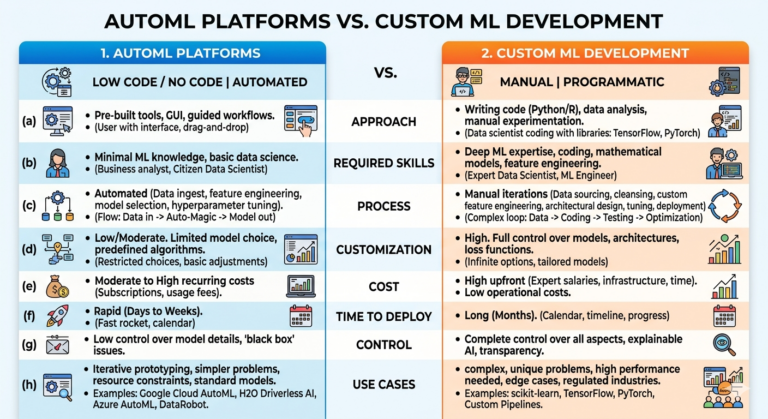 Comparison diagram showing the differences between AutoML platforms and custom machine learning development.