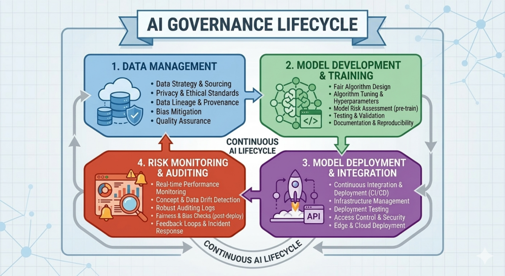 Visualization of the AI governance lifecycle including data management, model training, deployment, and risk monitoring.