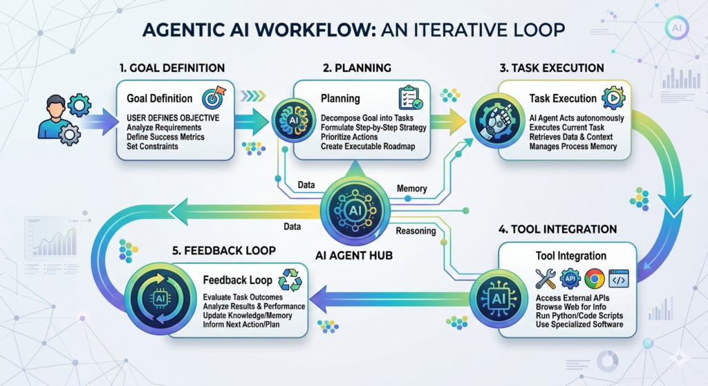 Agentic AI workflow showing goal definition, planning, task execution, tool integration, and feedback loop.