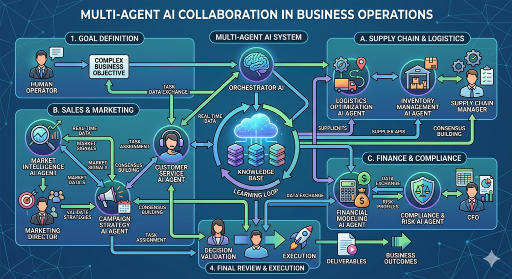 Multi-agent AI system collaborating to complete complex workflows across business operations.